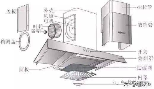 出现此类故障时,先检査吸油烟机是否安装悬挂不牢固.