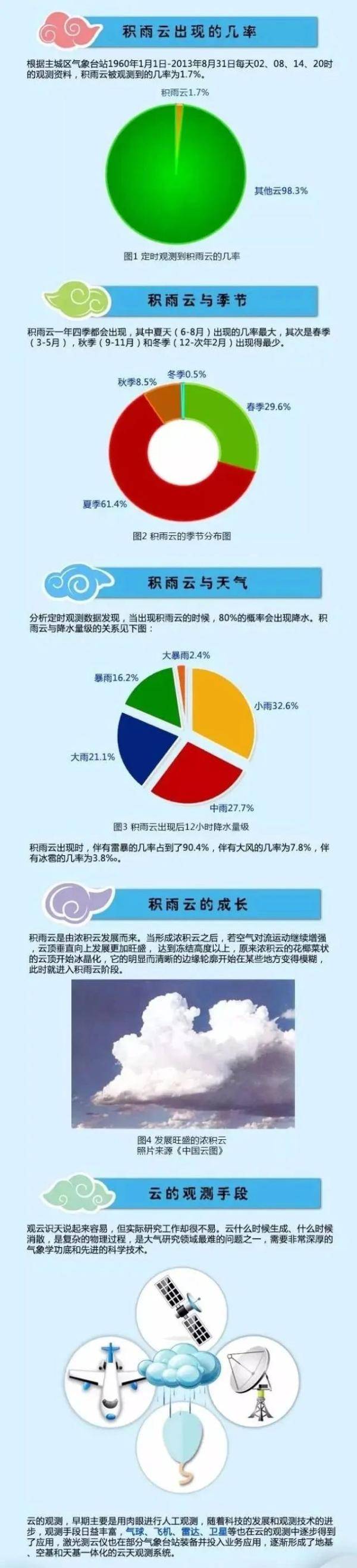 冰雹|为什么说积雨云是雷雨冰雹的“加工厂”？