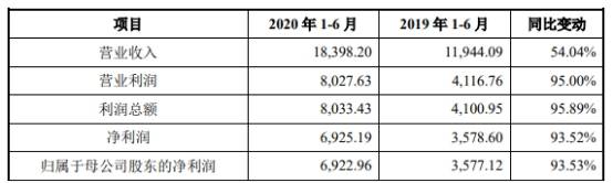 毛利率|蓝特光学首日涨126% 营收扣非后净利毛利率均连降2年