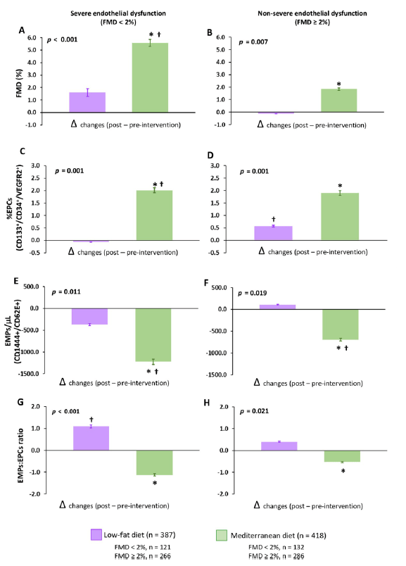 血管|PLOS Medicine：低脂不代表健康！食用橄榄油、坚果和鱼类，可显著改善血管内皮恢复稳态和再生！