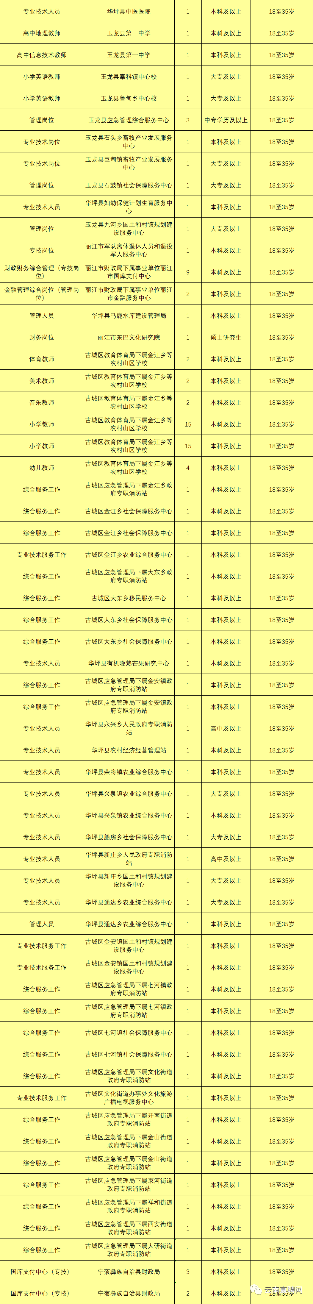 最新最全!招聘8000多人!云南省联考事业单位2020年招聘来了(最新发布)