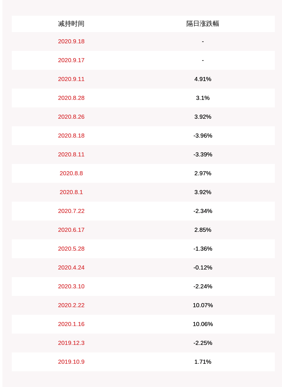 股东|赛意信息：两股东合计减持336万股，减持数量过半