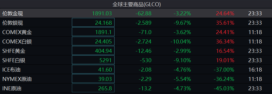 白银|全球恐慌一夜？道指跌超900点，欧股、原油、黄金、白银都在跌…发生了什么？
