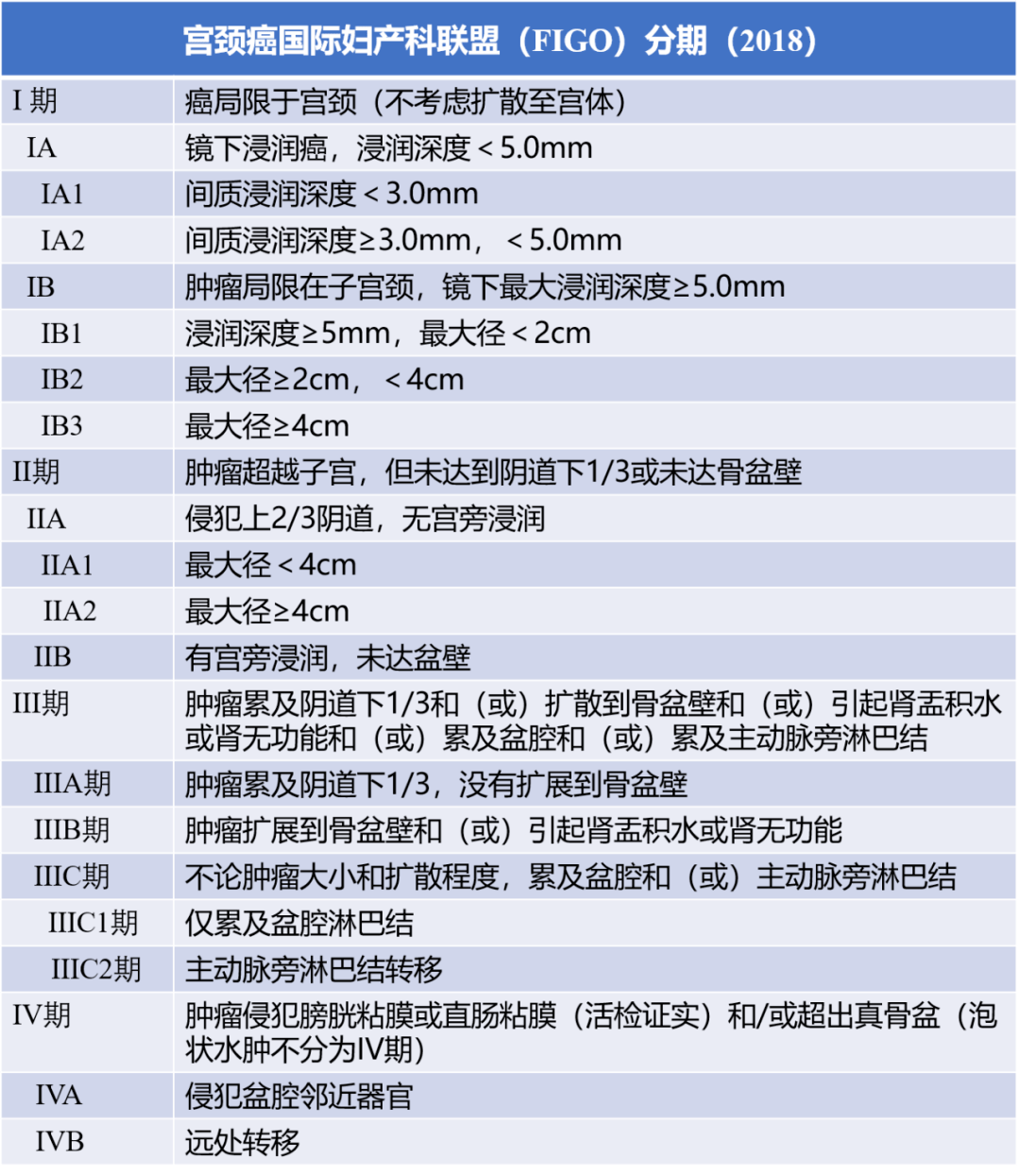 一文读懂宫颈癌分期及免疫治疗最新试验数据