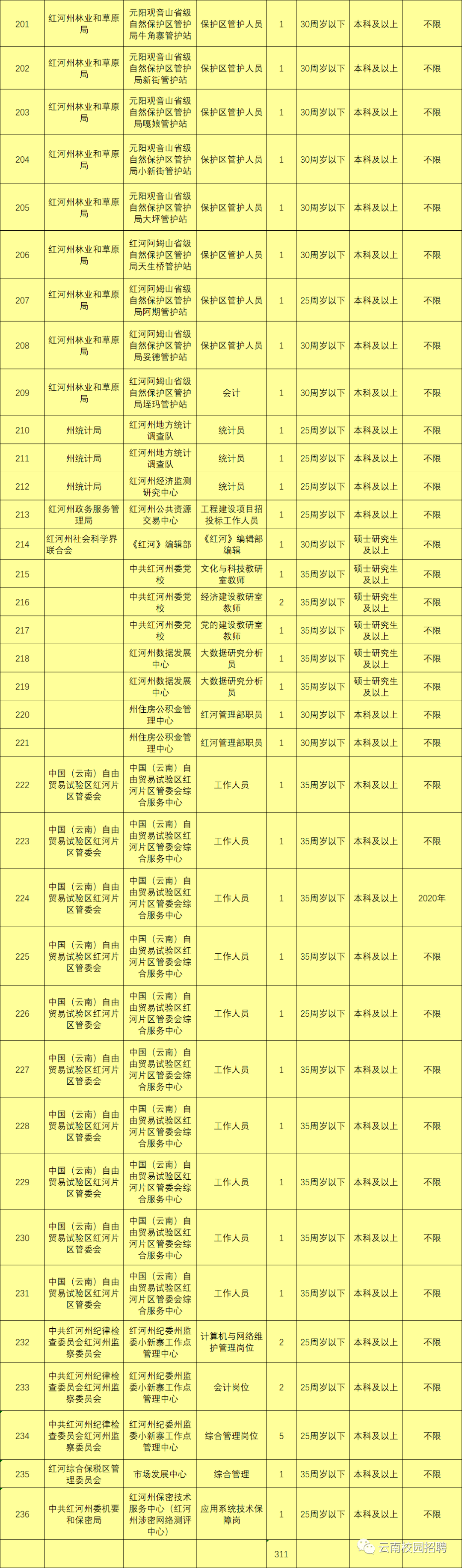 最新最全!招聘8000多人!云南省联考事业单位2020年招聘来了(最新发布)