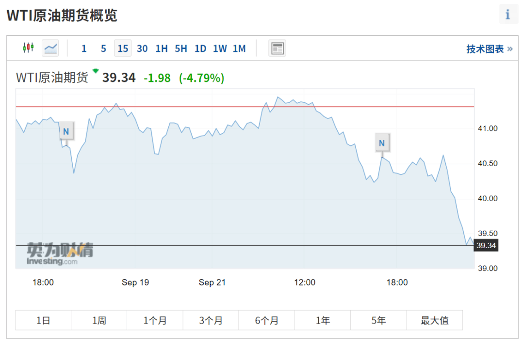 跌幅|恐慌性抛售！美股、黄金、原油大跳水，道指狂泻超800点！发生了什么？