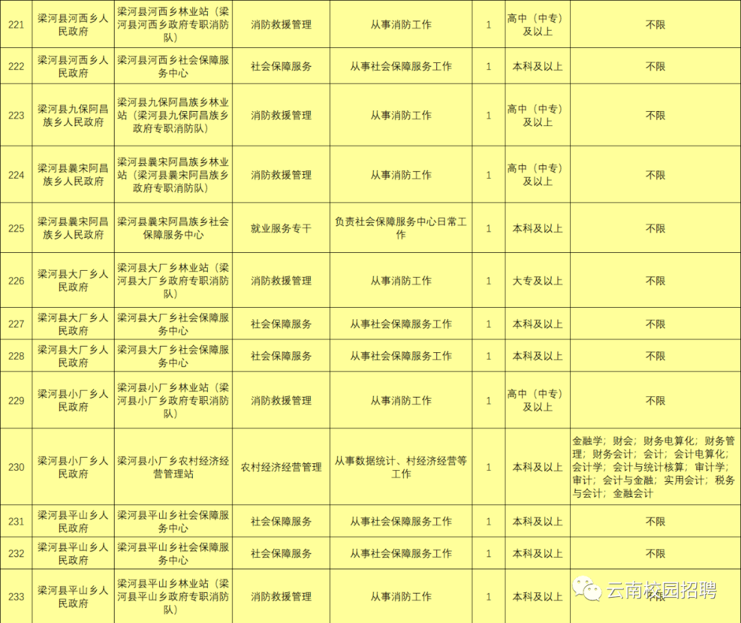 最新最全!招聘8000多人!云南省联考事业单位2020年招聘来了(最新发布)