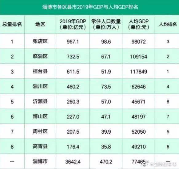 淄博市各区县gdp,人均gdp排名出炉!人均第一竟是这个县!