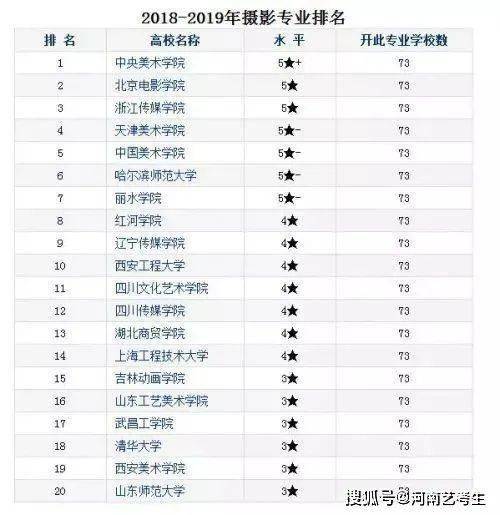 书法、摄英皇体育官网影专业艺考干货最全专业院校名单快收藏！(图2)