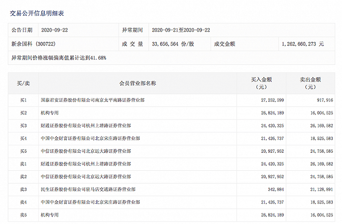 军工|业绩持续下滑,两20%连板后9月股价已翻倍,这只军工概念股收关注函