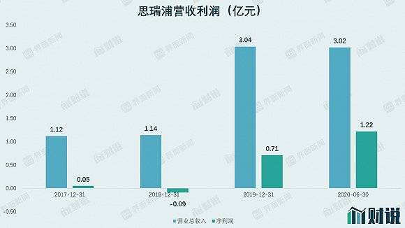 瑞浦|财说| 华为哈勃第一股思瑞浦首日大涨77%，业绩高增长持续性待考