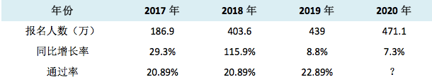 考试|初级会计近几年报名人数和通过率告诉大家：备考要趁早！