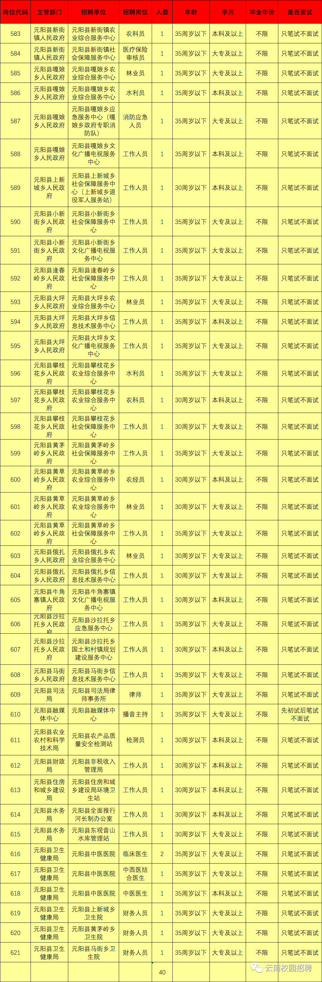 最新最全!招聘8000多人!云南省联考事业单位2020年招聘来了(最新发布)