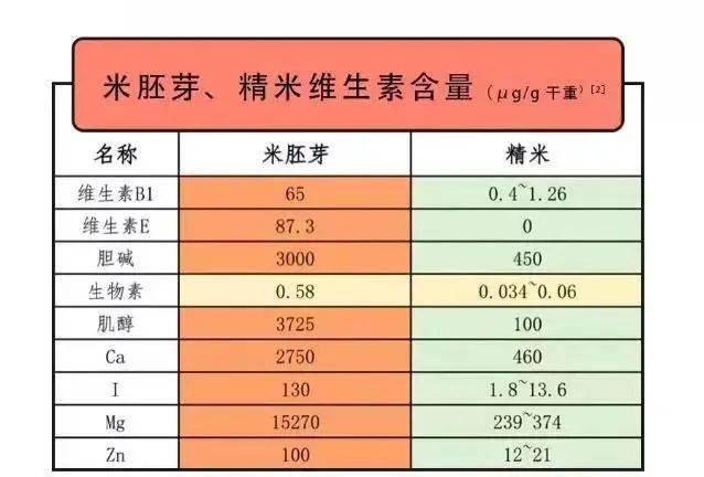 加工简便易储存,将大米打磨到只剩淀粉,口感毫无挑剔,营养却只有糙米