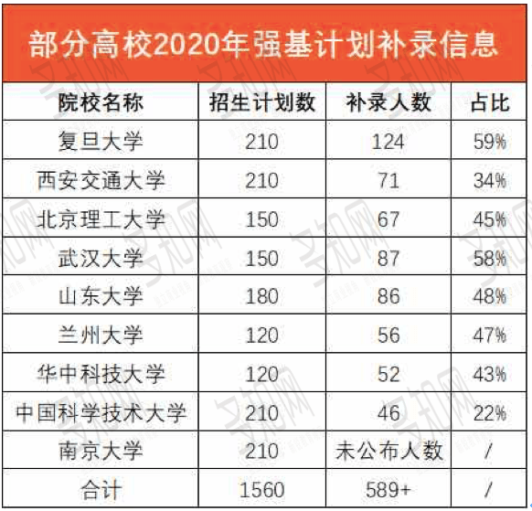 计划|还会是一个好选项吗？首年“招不满”的强基计划