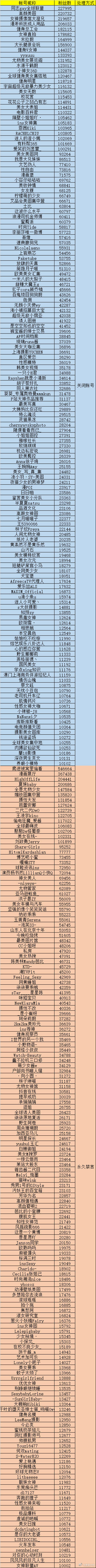 账号|微博已关闭色情低俗类高粉丝账号147个，永久禁言154个