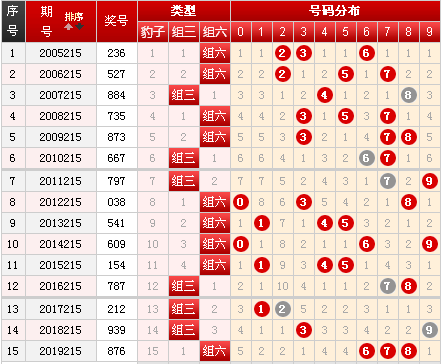 【技巧】从双色球和值中能判断出哪些重要数据呢?