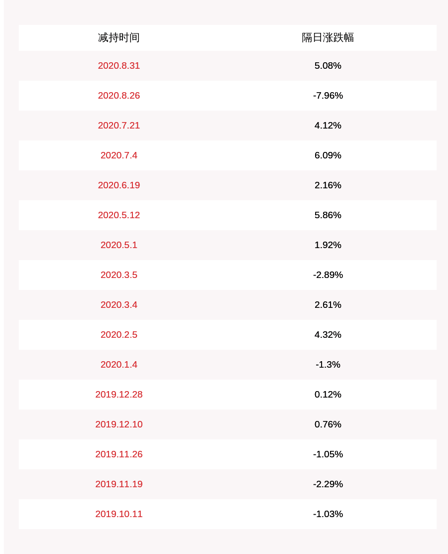 股东|汇金股份：控股股东邯郸建投减持计划完成，共减持约532万股