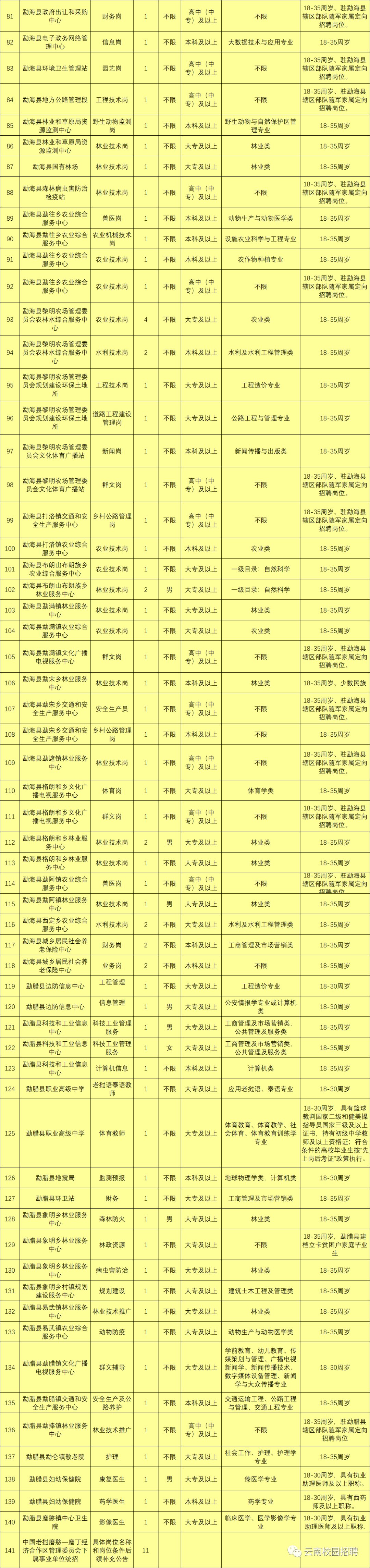 最新最全!招聘8000多人!云南省联考事业单位2020年招聘来了(最新发布)
