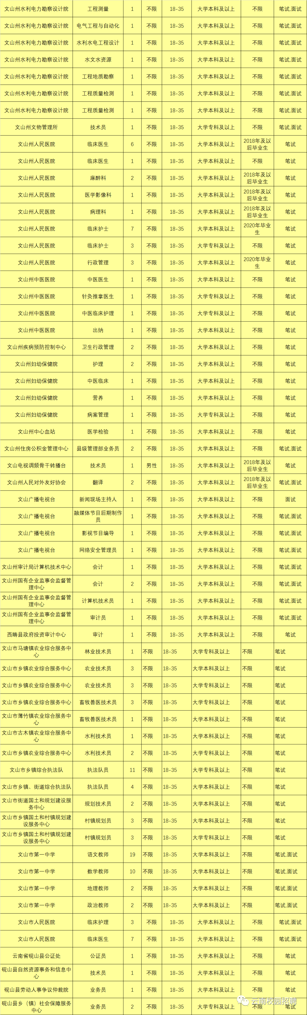 最新最全!招聘8000多人!云南省联考事业单位2020年招聘来了(最新发布)