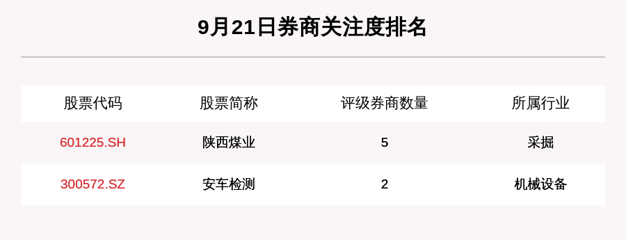 陕西|9月21日38只个股获券商关注，陕西煤业目标涨幅达45.13%