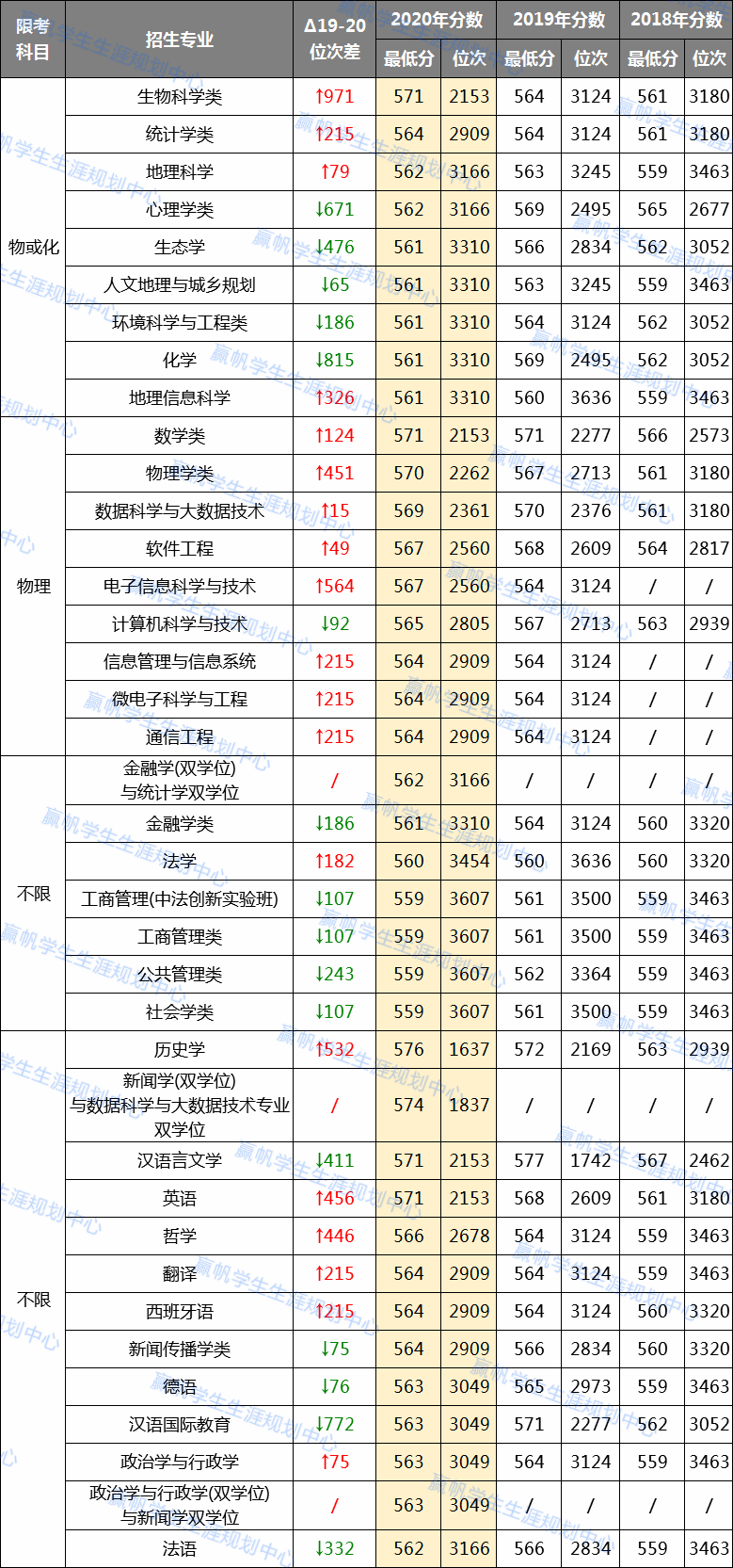 专业|【上海】华师、上政普通批专业录取分来啦！附3年分数对比！