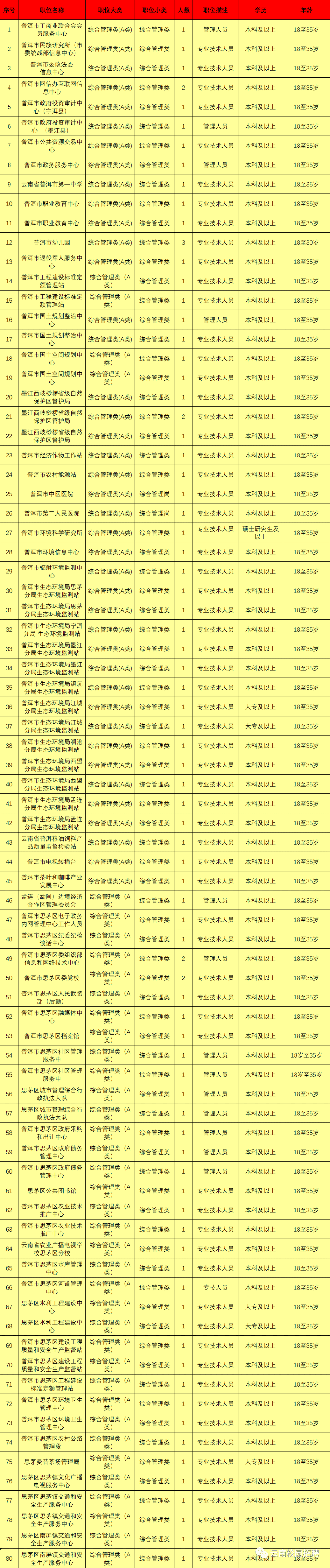 最新最全!招聘8000多人!云南省联考事业单位2020年招聘来了(最新发布)