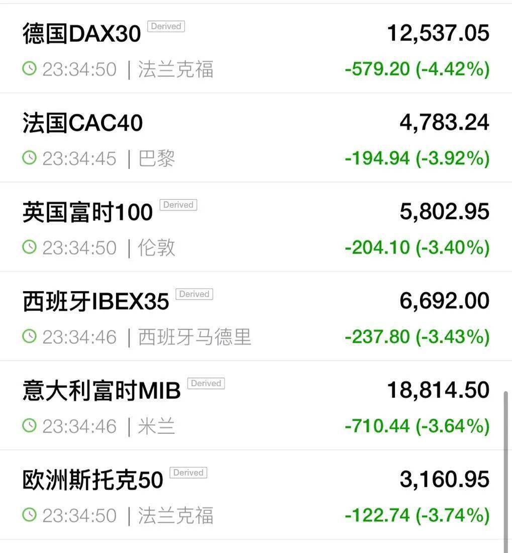 抛压|全球黯淡!欧股遭三个月最大抛压,道指暴跌900点!疫情第二波来袭,世界还要扛一年?A股如何渡劫?