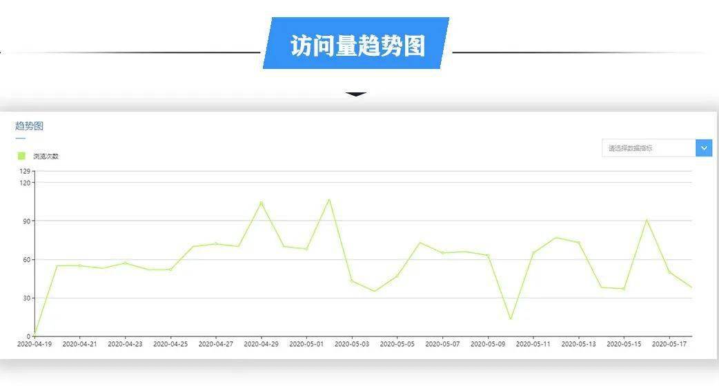 客户访问折线图消费统计明细图消费流量来源分析网站后台部分留言询盘精