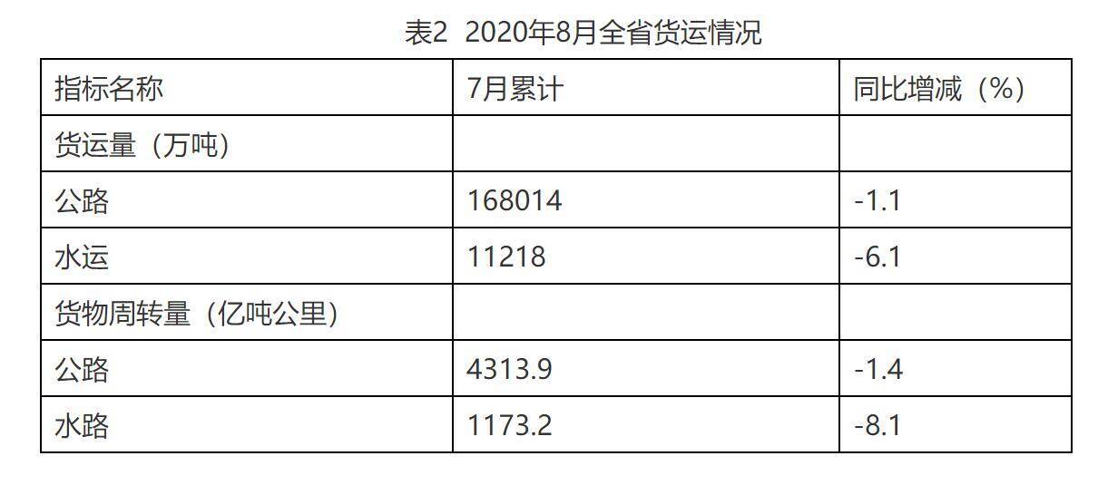 成绩单|山东8月交通运输成绩单：沿海港口吞吐量1.4亿吨，同比增4.9%