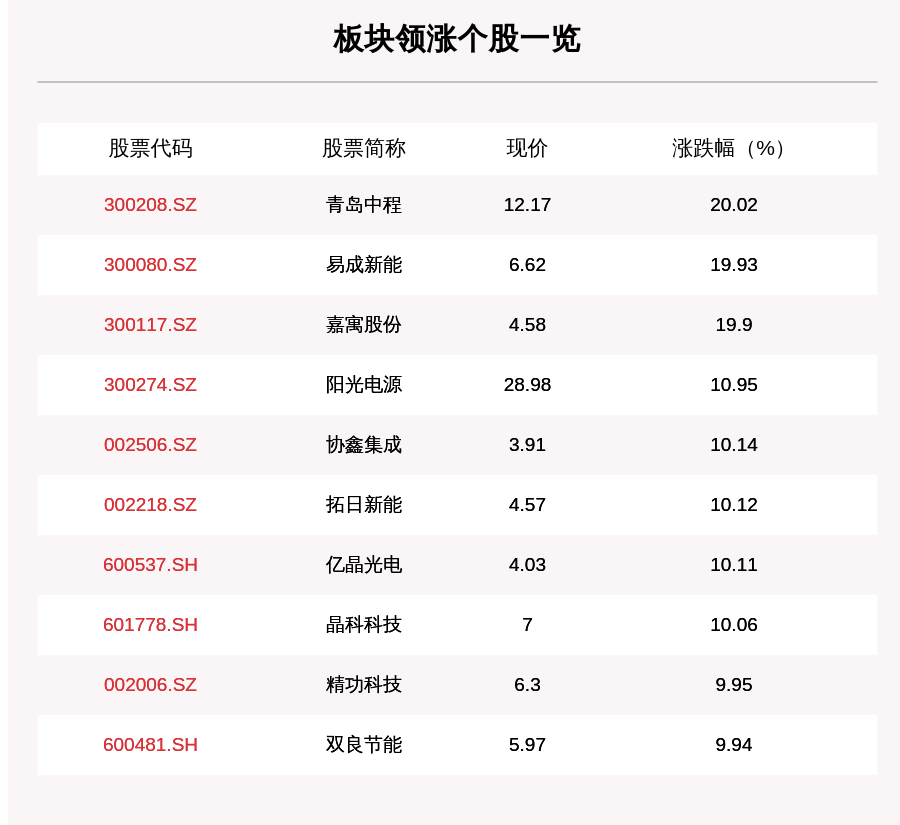 青岛|光伏板块99只个股上涨，青岛中程上涨20.02%