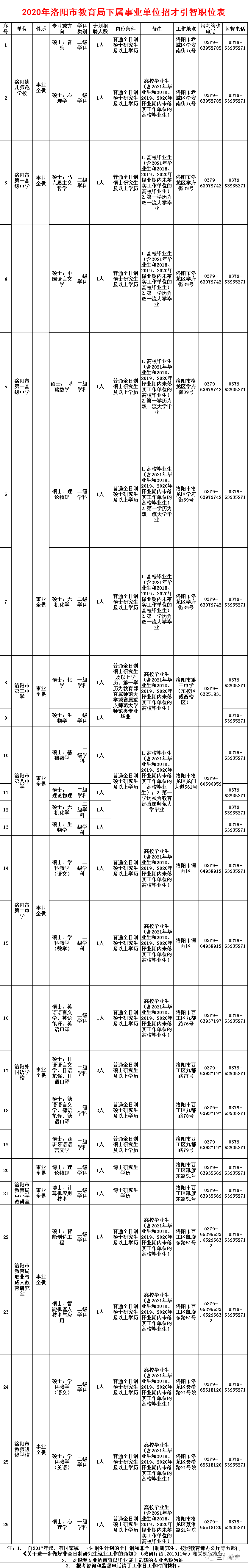 2020洛阳事业单位排名_笔试公告洛阳市教育局下属事业单位2020年招才引智