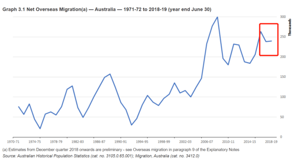 澳洲移民人口_全体注意,澳洲移民政策或有重要调整 没有移民的大土澳会怎样(3)