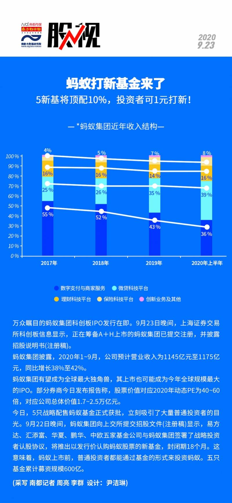 蚂蚁|蚂蚁打新基金来了！5只新基将顶配10%，投资者可1元打新