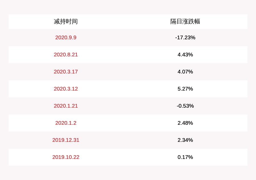 比例|注意！英唐智控：股东赛格集团拟减持不超过1070万股