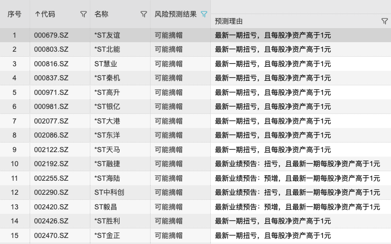 退市|29股有望脱离退市泥沼，但这届ST公司保壳“有点难”