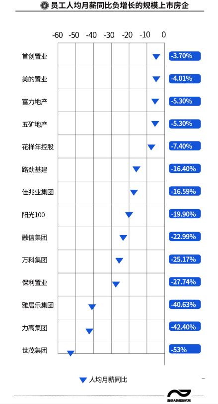 房企|龙头房企人均月薪曝光，万科平均月薪降低因“去高学历化”？