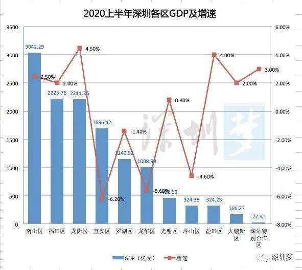 2020年深圳市gdp