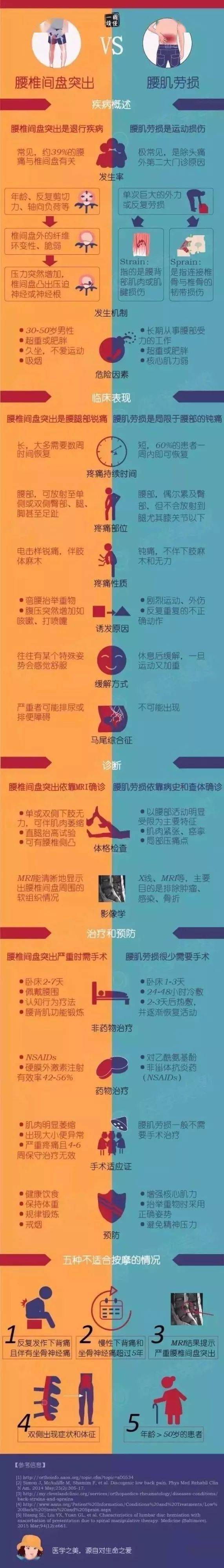 是腰椎间盘突出还是腰肌劳损?