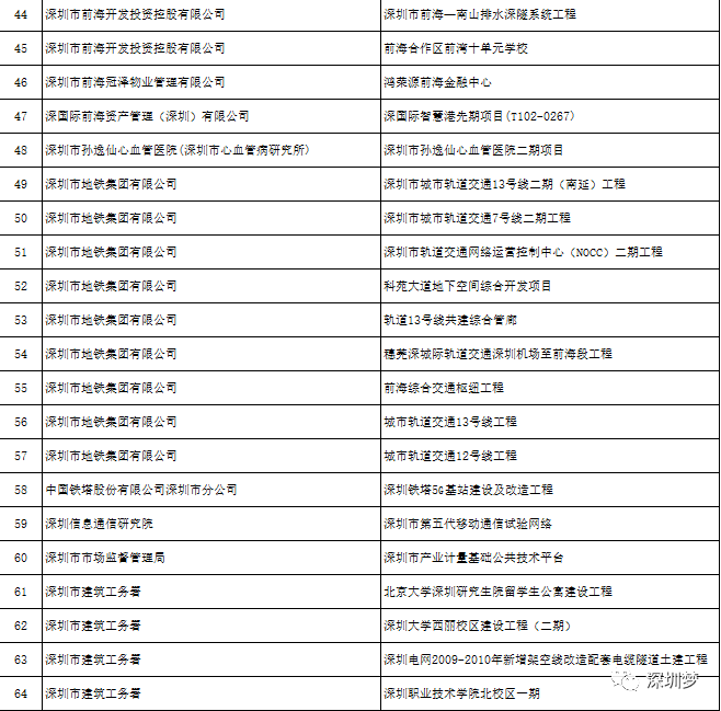 2020南山区gdp排行_深圳南山区地图(2)