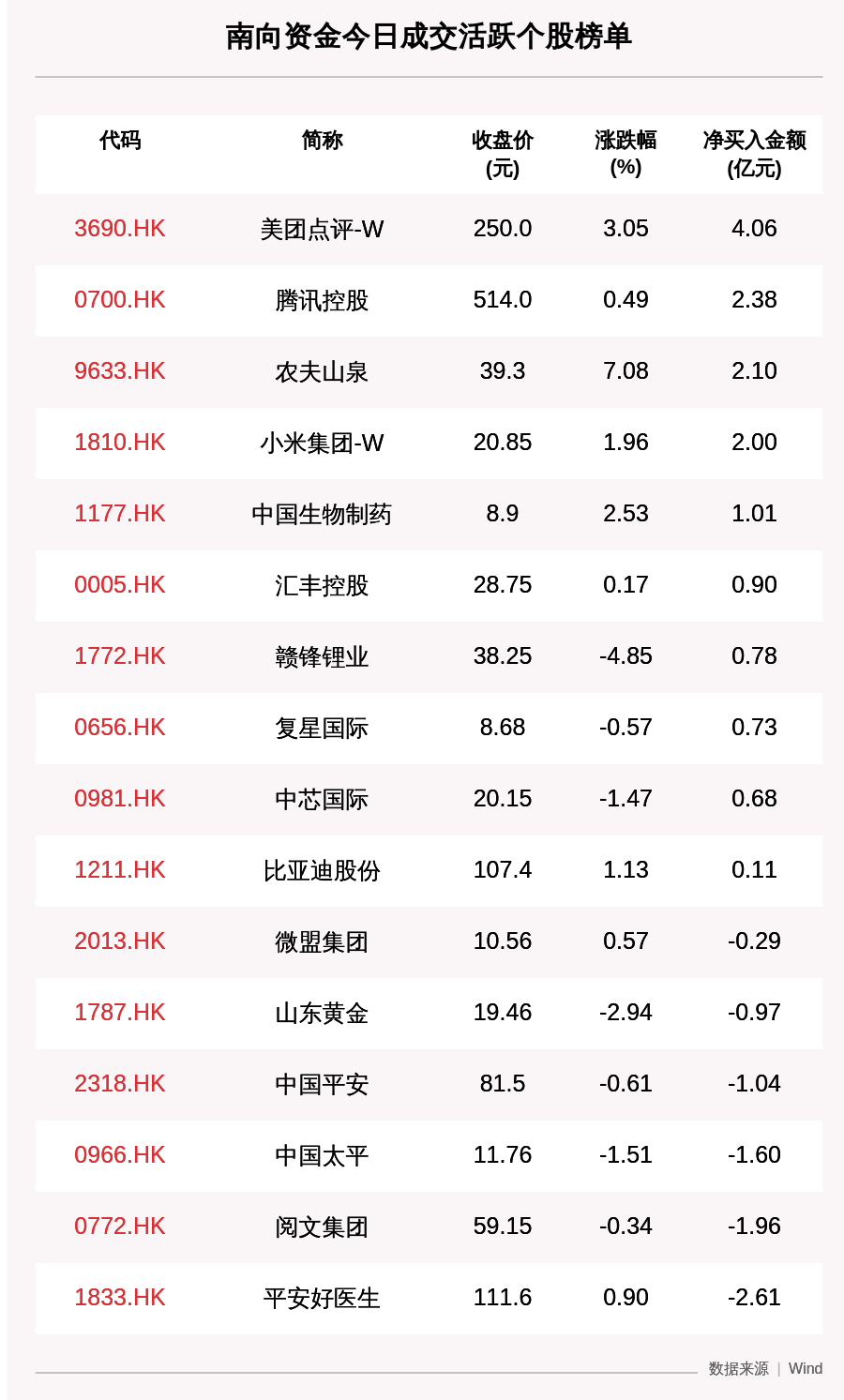 个股|最新出炉！9月23日港股通净流入14.54亿，其中4.05亿都买了它