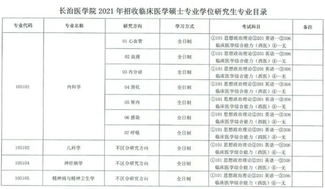 长治医学院2021年硕士研究生招生简章