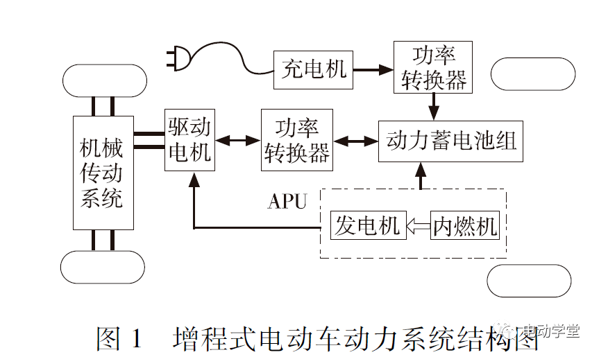 本文所指增程式电动车配有车外充电功能,由内燃机带动发电机发电,电能