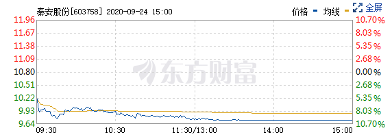亏损|“期神”翻车股价跌停，秦安股份最多亏多少？已设止损线！