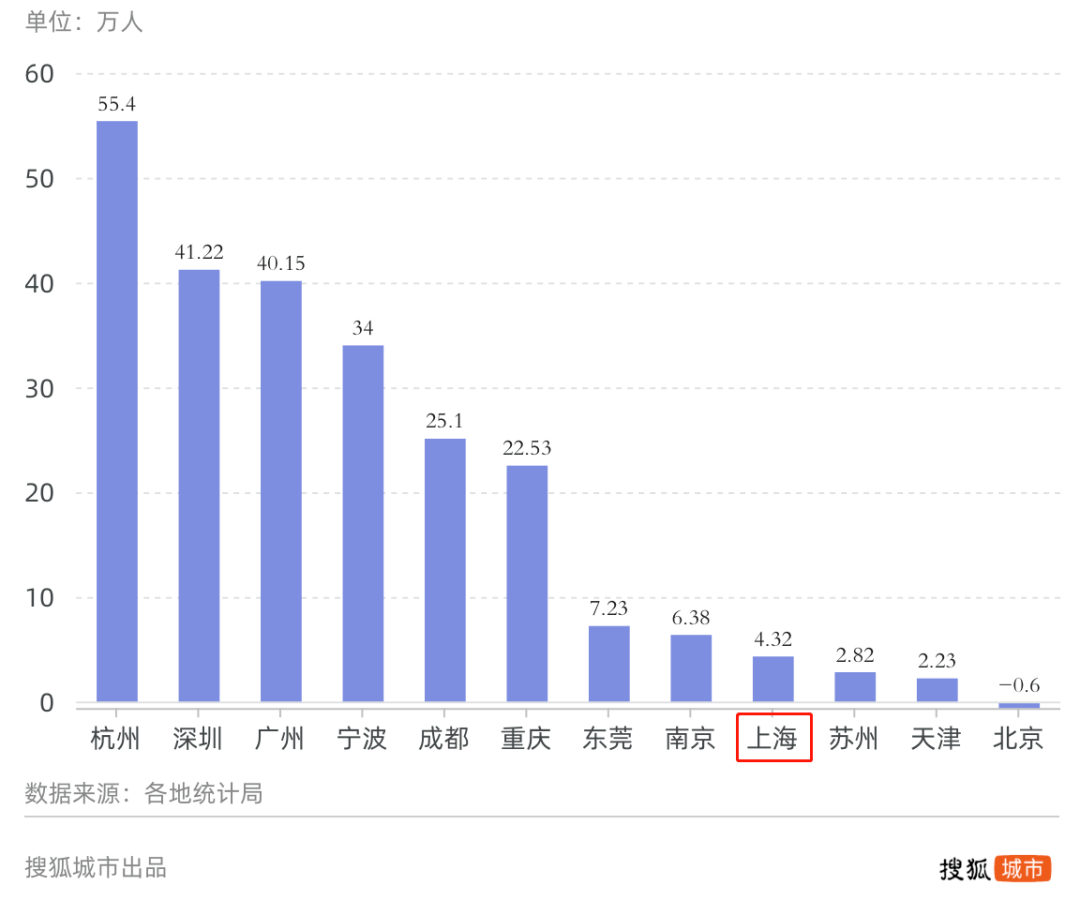 上海管理人口_七普之后,哪个城市是最大的赢家(3)