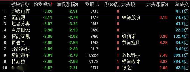 跌幅|创指半日跌超2% 船舶制造板块领跌