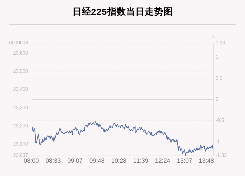 指数|9月24日日经225指数收盘下跌1.08%
