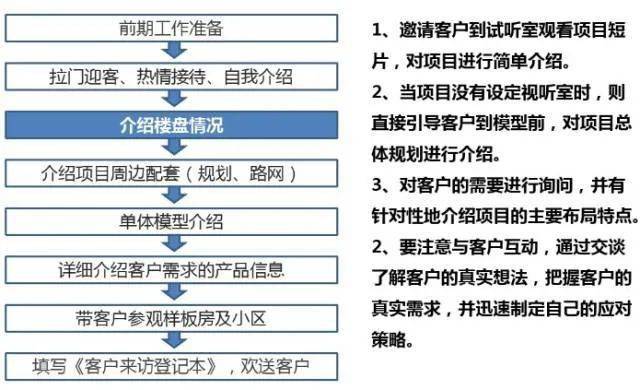 房地产电话开发客户话术流程
