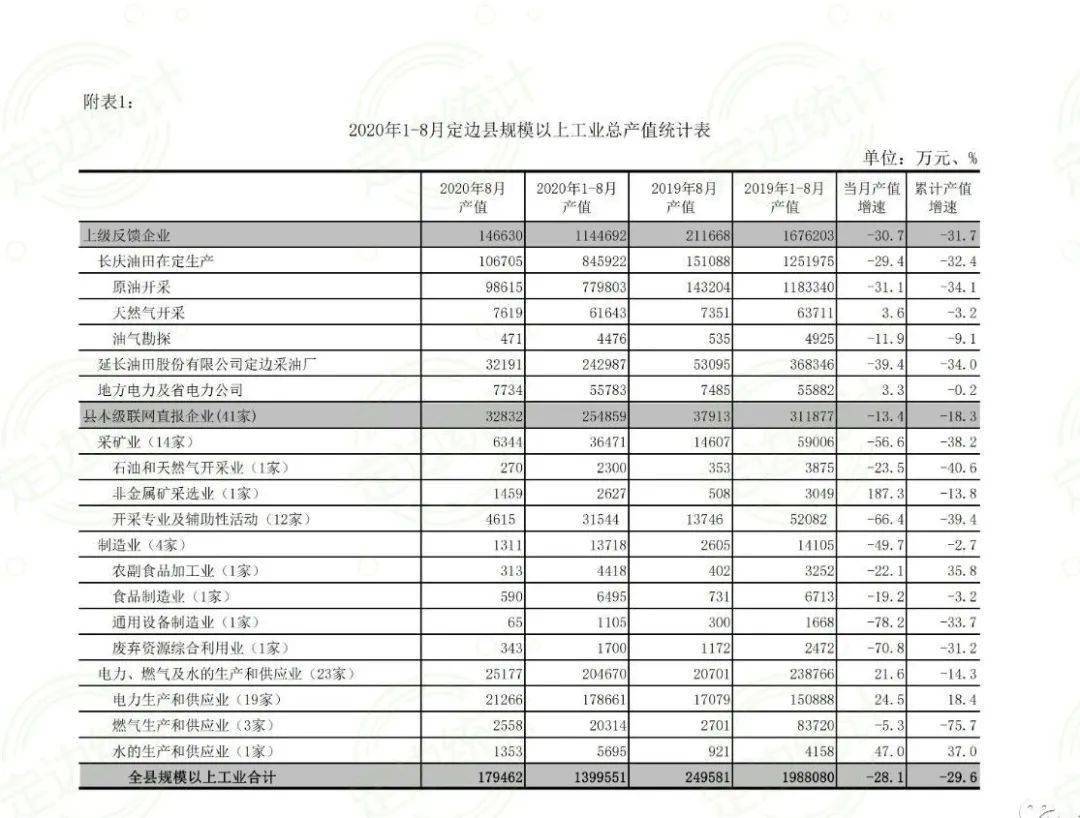 定边的gdp