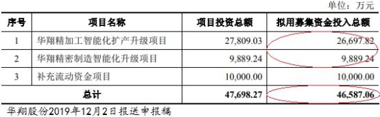 拆借|华翔股份4年收到现金不敌营收 毛利率降关联方频拆借